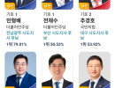 Kết quả ứng cử viên thắng cử năm  2026.  ACE xem để biết Chủ tịch tỉnh mình là ai nha