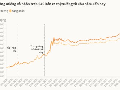 Giá vàng miếng trong nước vượt 134 triệu đồng/lượng – Cao hơn thế giới gần 21 triệu