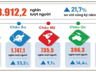 Khách quốc tế đến Việt Nam tăng 21,7% trong 8 tháng