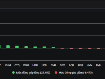 Chứng khoán phá vỡ mọi kỷ lục
